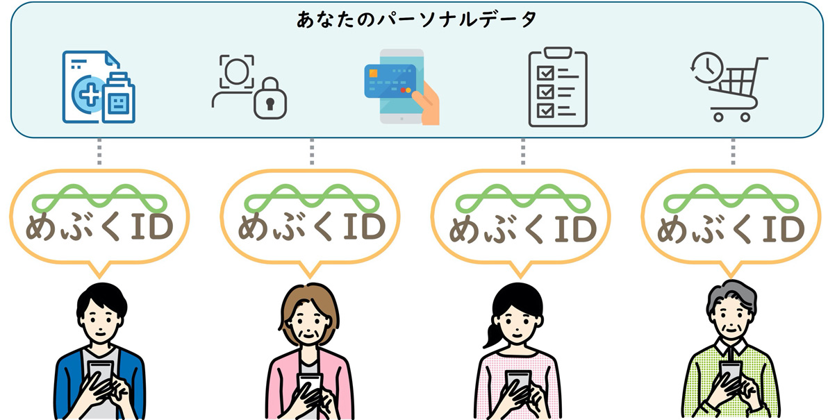 めぶくID